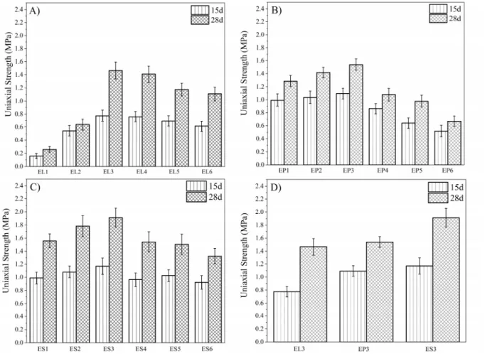 Figure 3. Compressive uniaxial strength of (A) bentonite + lime; (B) bentonite + lime + PG; (C)  Bentonite + lime + PG + Ss after 15 and 28 days of hydration (D) Comparison between EL3 (B +  8%L), EP3 (B + 8%L + 8%PG) and ES3 (B + 8%L + 8%PG + 8%Ss)