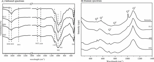 Figure 5B shows the Raman spectra for raw bentonite and mixtures EL3, EP3 and ES3. The peak  at 1086 cm −1  is due to Si–O *  bond stretching vibration of Si 2 O 52 −  of the Si–O–Si (Q 4 ) bond in SiO 2  [51–
