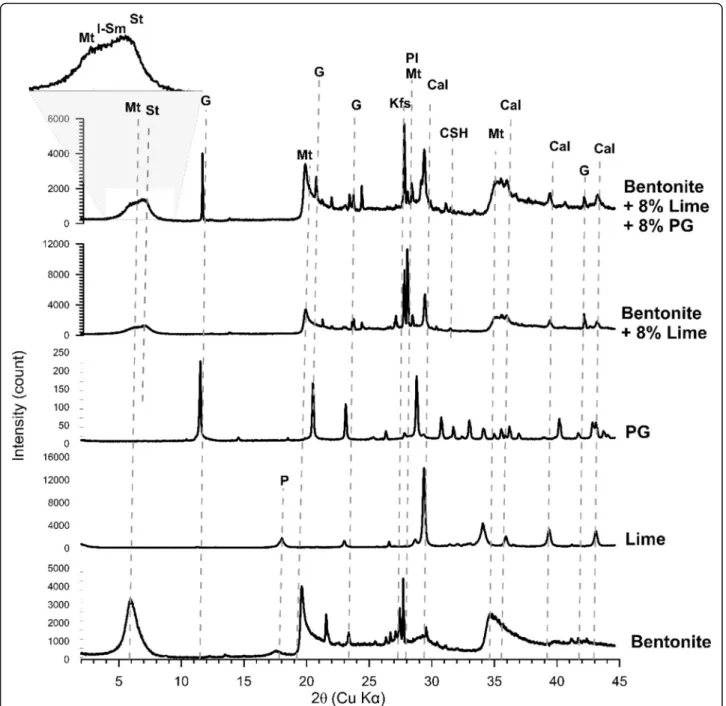 Fig. 1 XRD spectra of raw bentonite, lime, phosphorgypsum and the main mixtures. Cal: Calcite; Fks: K-Feldspar; Pl: Plagioclase; G: Gypsum; Mt: