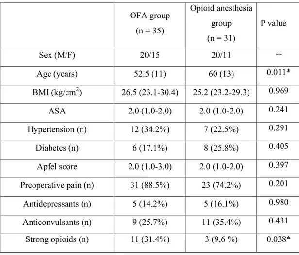 Table 1: Demographic data  OFA group  (n = 35)  Opioid anesthesia group  (n = 31)  P value  Sex (M/F)  20/15  20/11  --  Age (years)  52.5 (11)  60 (13)  0.011*  BMI (kg/cm 2 )  26.5 (23.1-30.4)  25.2 (23.2-29.3)  0.969  ASA   2.0 (1.0-2.0)  2.0 (1.0-2.0) 