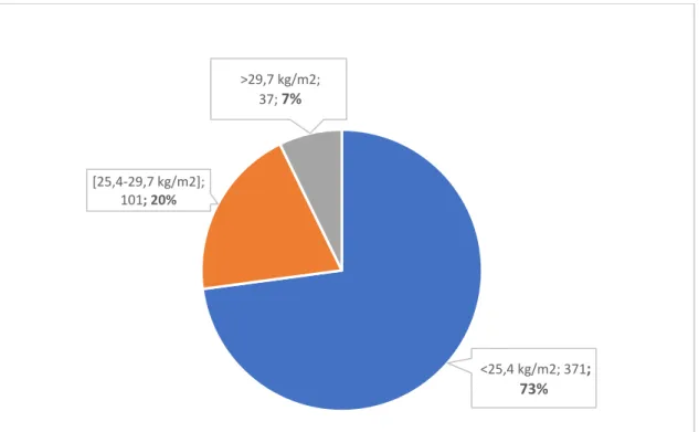 Figure 22. Répartition de la population selon l’IMC. 