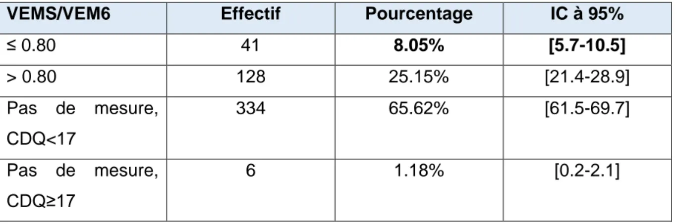 Tableau 8. Mini-spirométrie par l’échantillon total (n=509). 