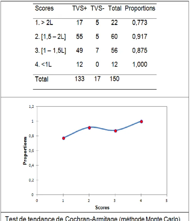 Figure 9. TVS selon les apports hydriques 