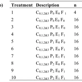 Table 2. Experimental design for ecotoxicity test: (a) Presentation of different factors and treatments,  (b) Description of treatments with differents combinations of factors