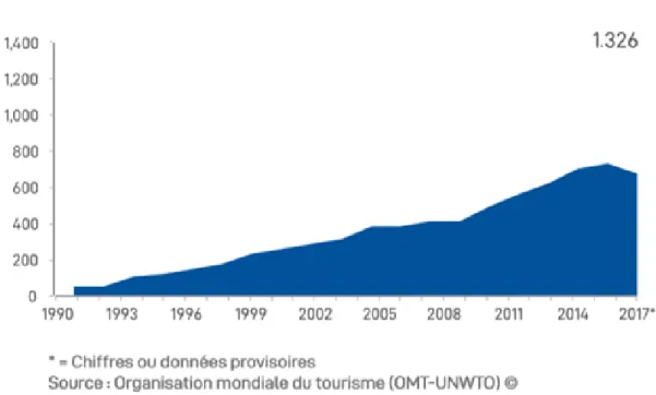 Figure 1 - Evolution du nombre des arrivées de touristes internationaux (en millions d’arrivées) entre 1990 et  2017 