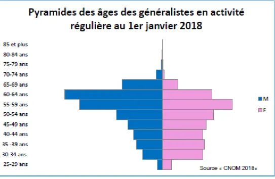 Figure 3 : Pyramides des âges des généralistes en activité régulière au 1 er  janvier 2018 