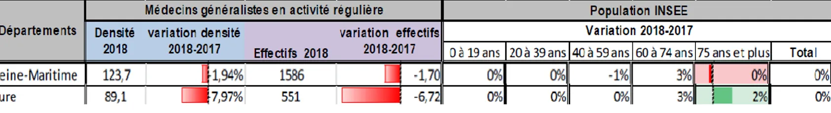 Figure 5 : Variation des effectifs de médecine générale en Haute-Normandie entre 2017 et 2018 