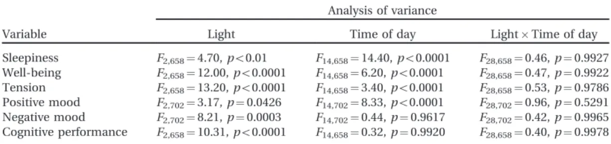 TABLE 2. Analysis of variance for different variables for the time course of the study.