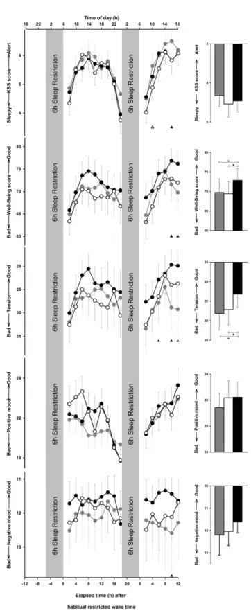 FIGURE 2. Time course (left panel) and mean of all the time points (right panel) of (top to bottom) subjective sleepiness, subjective well-being, tension, positive mood, and negative mood in 17 participants under dim light (dark gray lines), monochromatic 