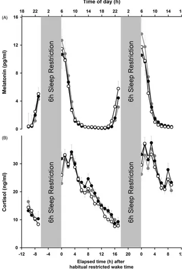 FIGURE 4. Time course of salivary (A) melatonin and (B) cortisol profiles in 17 participants under dim light (dark gray lines), monochromatic blue LEDs (black lines with white circles), or dawn simulation light (black lines with black circles)