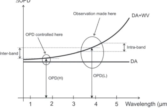 Fig. 2. Illustration of inter-band and intra-band dispersion: the flat solid line is the rms differential OPD expected for only Dry Air, while the solid curve is the rms differential OPD in the presence of Water Vapor