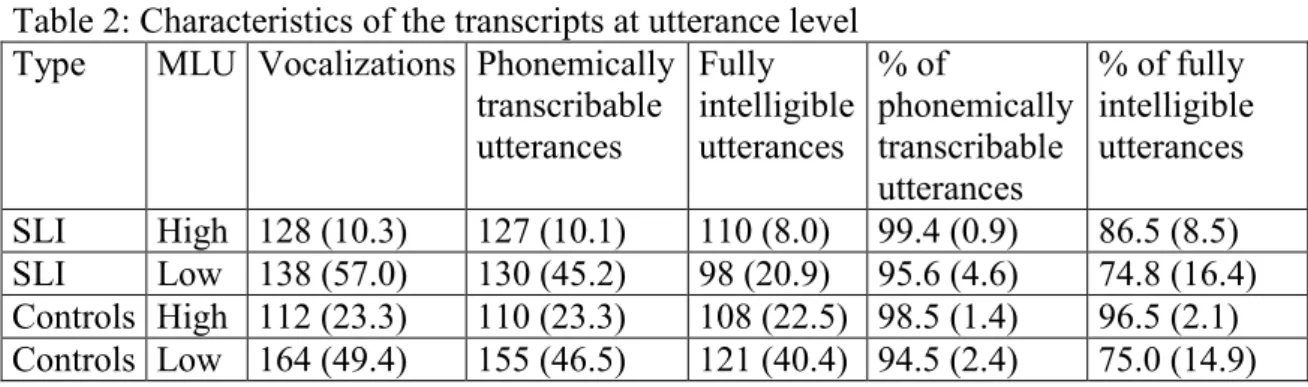 Table 2: Characteristics of the transcripts at utterance level  Type MLU  Vocalizations  Phonemically 