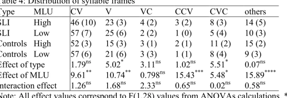Table 4: Distribution of syllable frames 