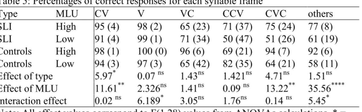 Table 5: Percentages of correct responses for each syllable frame 