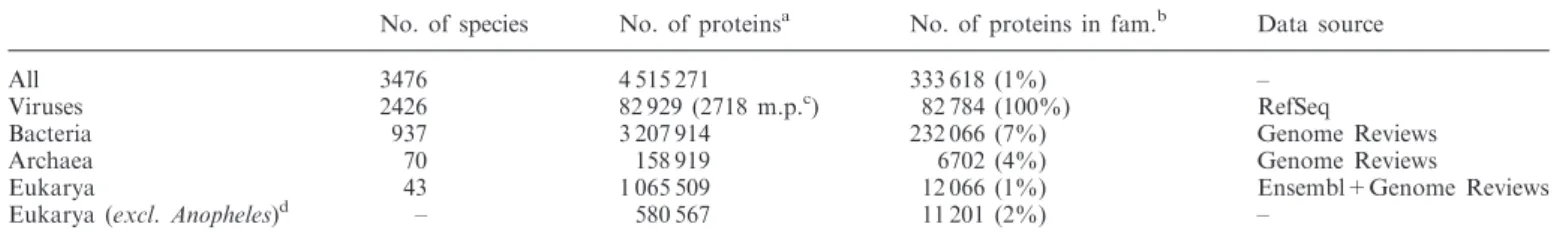 Table 1. Global species and sequence content in PhEVER