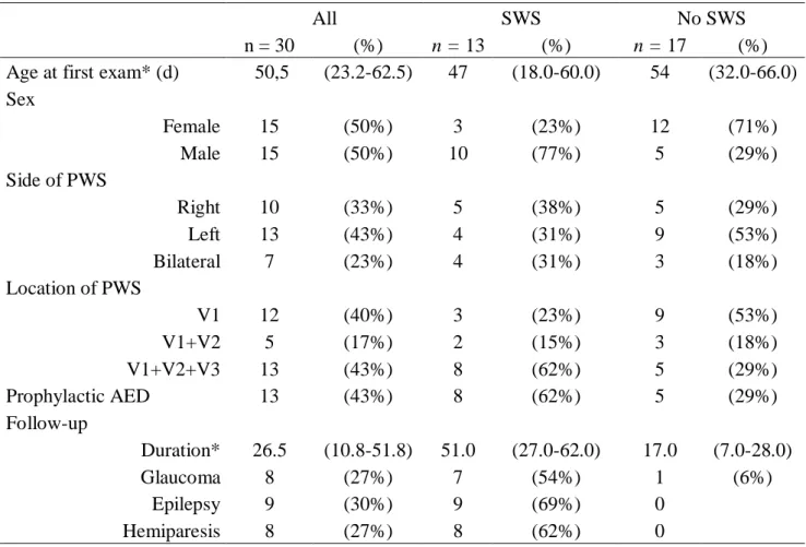 Table 1. Demographic, clinical and follow-up data of the population according to the presence or  absence of leptomeningeal angioma
