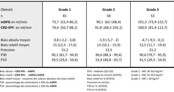 Table 5 : Performances du CKD-EPIi pour estimer le mDFG selon le niveau d’obésité 