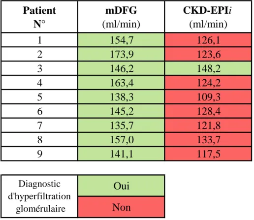 Table 7 : Comparaison du diagnostic d’hyperfiltration glomérulaire avec le CKD-EPIi  par rapport au DFG mesuré 