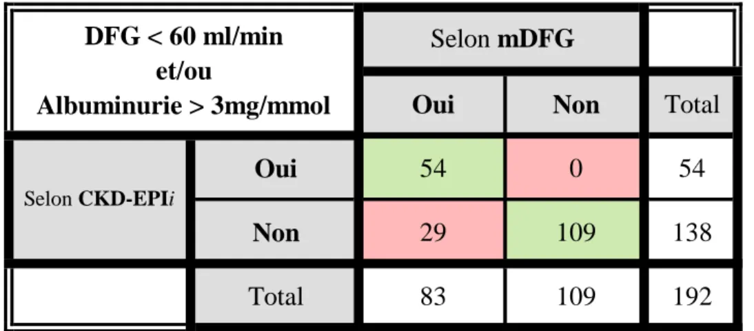 Table 7 : Comparaison du dépistage de maladie rénale chronique avec le CKD-EPIi par  rapport au DFG mesuré 
