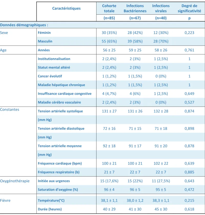 Tableau 1.  Epidémiologie et Constantes des patients à l’entrée : les données épidémiologiques et les  constantes des patients sont présentées sur ce tableau