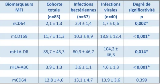 Tableau 5. Mesure des MFI (moyenne des intensités de fluorescence) des biomarqueurs en  cytométrie de flux : CD64 sur les neutrophiles, (nCD64) CD169 sur les monocytes (mCD169), HLA-DR  sur les monocytes (mHLA-DR), le ratio HLA-DR (rHLA-DR) et CD64 sur les