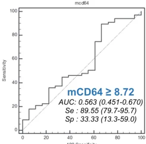 Figure 3. Courbes ROC pour le diagnostic des infections bactériennes : 