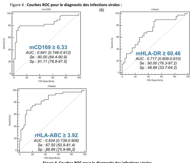 Figure 4 : Courbes ROC pour le diagnostic des infections virales : 