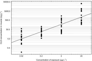 Fig. 1. Positive correlation between CLD bioconcentrations measured in the muscle tissue of Macrobrachium rosenbergii and CLD concentrations in water of exposure (p &lt; 0.001, r = 0.49, n = 100), taking into account all duration of exposure.