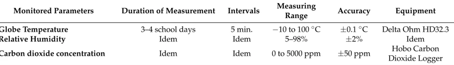 Table 3. Summary of the parameters, measurement intervals, and equipment characteristics.