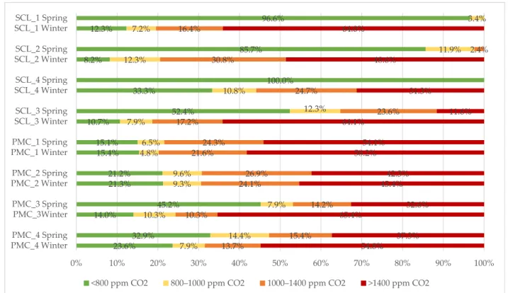 Figure 4. Frequency of CO 2  concentration categorized according to EN 13779:2007. 