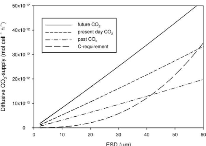 Fig. 8. Spectral distribution (2–10 µm ESD) of total diffusive CO 2 supply calculated for the peak of the bloom in the three different CO 2 treatments.