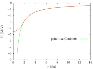 Fig. 1. The O-helium interaction potential (red) and the elementary Coulomb potential (green) obtained for a point-like helium nucleus, as a function of the distance r between O −− and the center of the helium nucleus.
