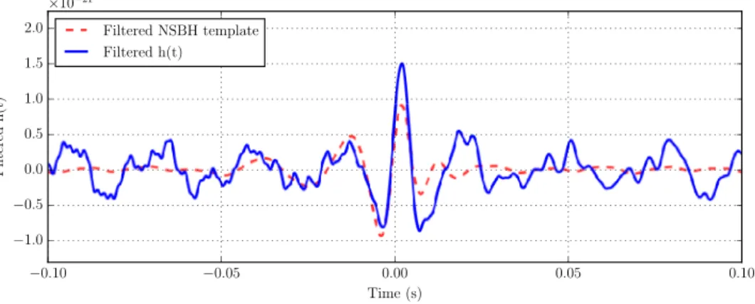 Figure 11.   A filtered time-domain representation of the Livingston strain channel h(t)  at the time of a blip transient