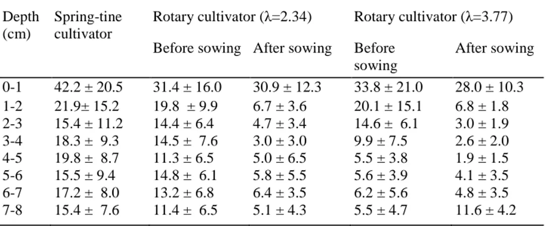 TABLE 2 : Evolution of soil porosity with depth and with the treatments (%)  Depth 