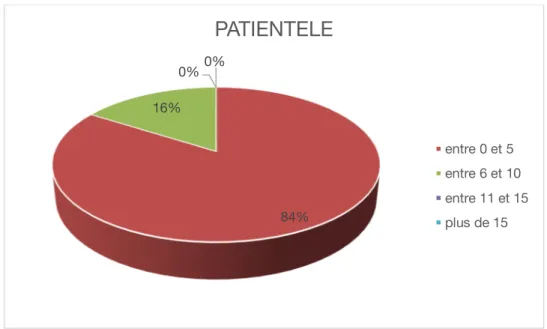 Tableau  3 :  estimations  par  les  médecins  généralistes  de  leurs  connaissances  sur  les  immunothérapies anticancéreuses 