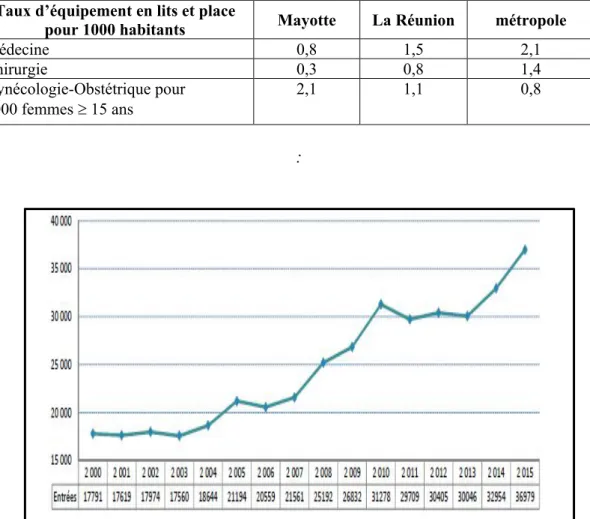 Tableau 1 densité totale et densité des libéraux des différentes professions de santé à Mayotte et  en France métropolitaine au 1er Janvier 2016 