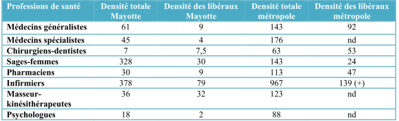 Tableau 2 densité totale et densité des libéraux des différentes professions de santé à Mayotte et  en France métropolitaine au 1er Janvier 2016 pour 100 000 habitants