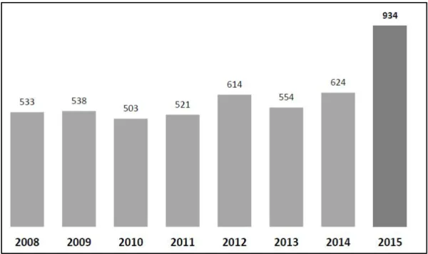 Figure 5  Nombre de procédures EVASAN au départ du CHM depuis 2008  (Source : rapport  d’activités 2015 de l’UF Evasan – Dr Durasnel) 