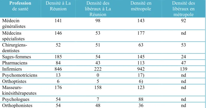 Tableau 3 densité totale et densité de différents libéraux à La Réunion et en  France métropolitaine pour 100 000 habitants au 1er Janvier 2016 