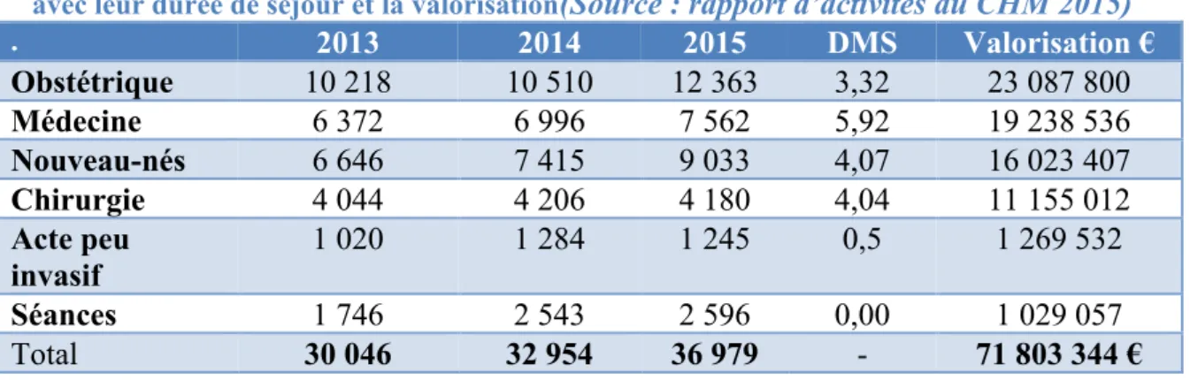 Tableau 4 répartition des séjours au CHM par secteur d’activité sur les trois dernières années  avec leur durée de séjour et la valorisation (Source : rapport d’activités du CHM 2015)