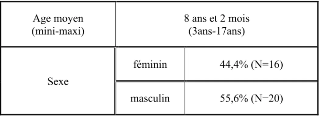 Tableau 1 : Description de la population inclue (âge, sexe) 