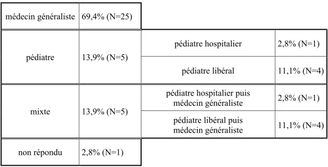 Tableau 2 : Suivi médical de la population  médecin généraliste  69,4% (N=25)        pédiatre  13,9% (N=5)  pédiatre hospitalier  2,8% (N=1)  pédiatre libéral  11,1% (N=4)  mixte  13,9% (N=5) 