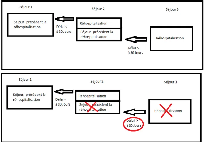 Figure 1. Exemple de trois séjours effectués par un même patient dans deux situations        différentes (J30)