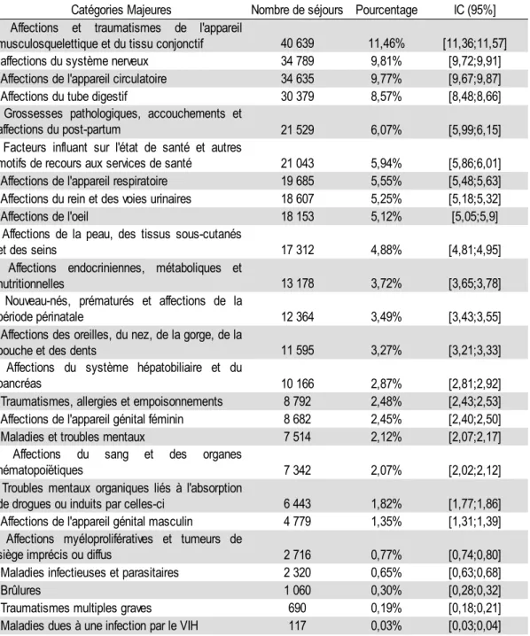 Tableau III. Caractéristiques des Catégories Majeures de l'ensemble des séjours