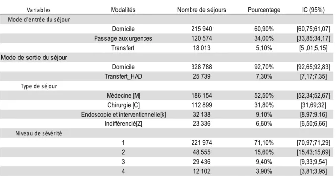 Figure 5 :Proportion de séjours précédents une réhospitalisation dans un délai de 7 ou 30 jours