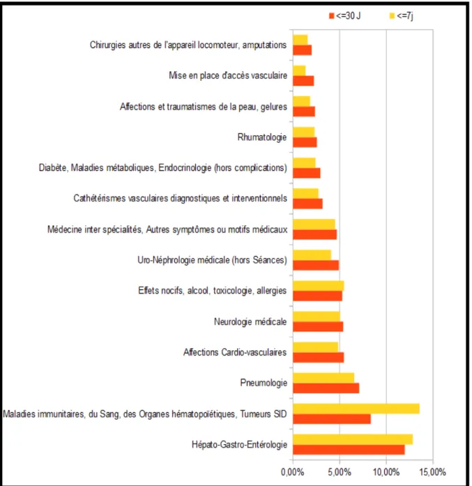 Figure 7. Répartition des séjours de réhospitalisations par groupement par type de       planification (Top 15)