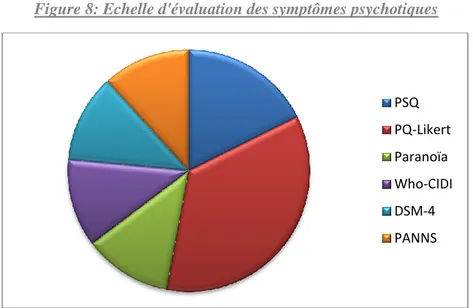 Figure 8: Echelle d'évaluation des symptômes psychotiques 