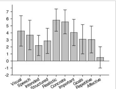 FIGURE 1 | Descriptive statistics of the TCQ dimensions. Note: all dimensions were rated on scales ranging from 1 to 7 except the affective valence scale which ranged from − 3 to + 3