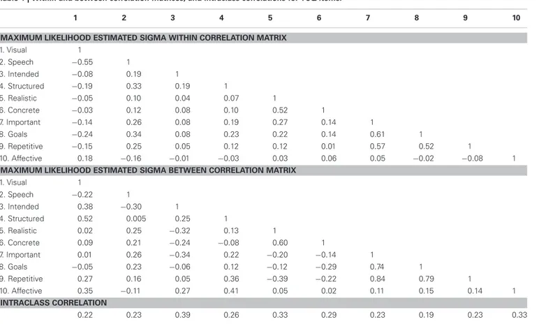 Table 1 | Within and between correlation matrices, and intraclass correlations for TCQ items.