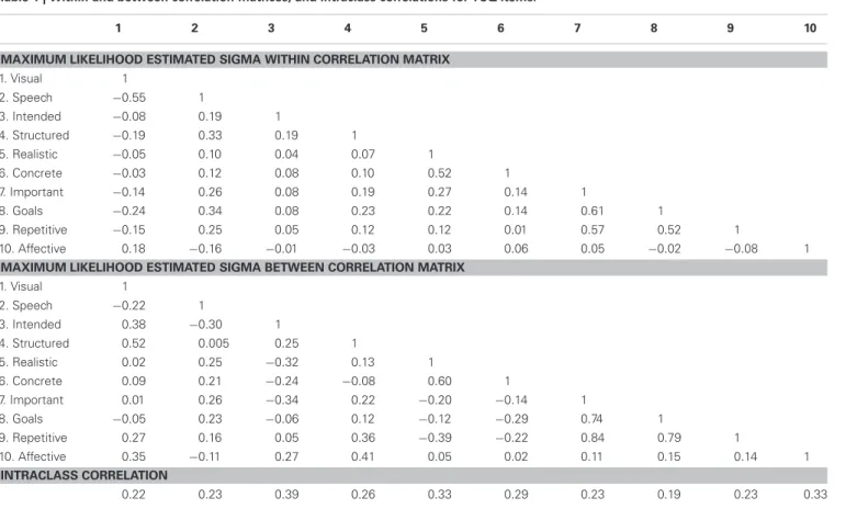 Table 1 | Within and between correlation matrices, and intraclass correlations for TCQ items.